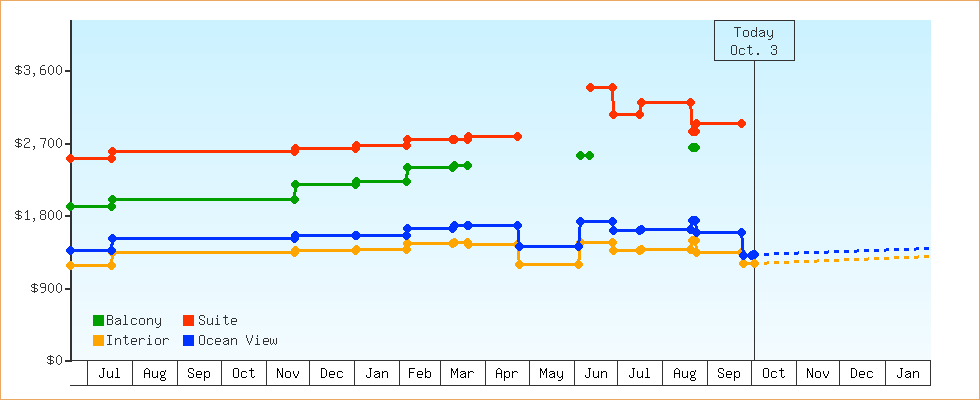 Price Graphs