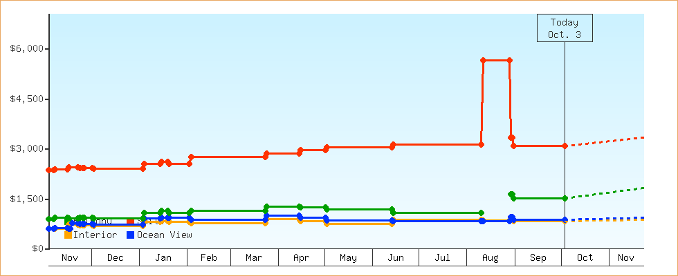 Price Graphs