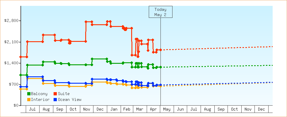 Price Graphs