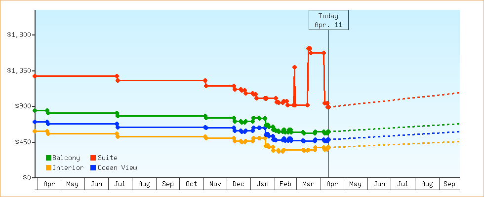 Price Graphs