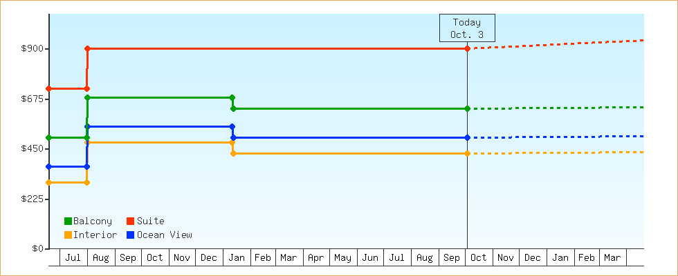 Price Graphs