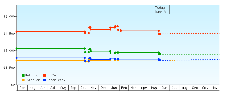 Price Graphs