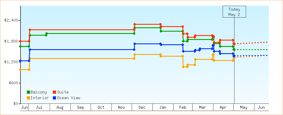 Price Graphs