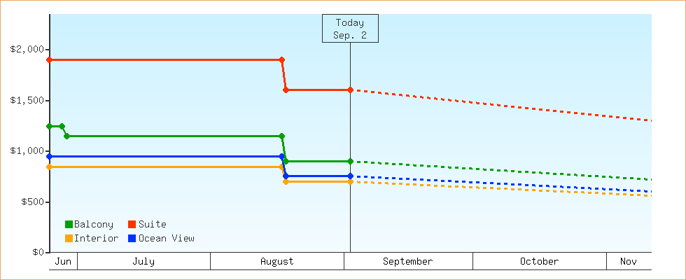 Price Graphs