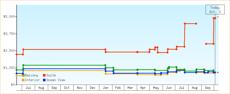 Price Graphs