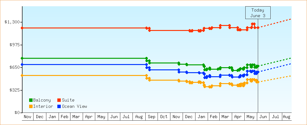 Price Graphs