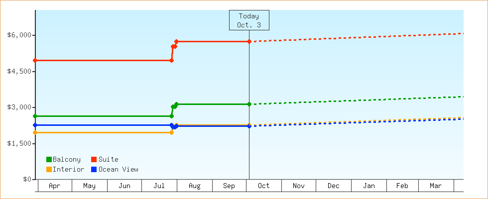 Price Graphs