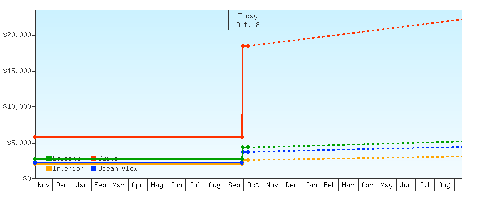 Price Graphs