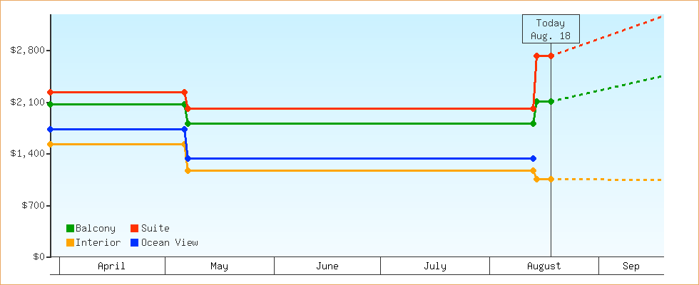Price Graphs