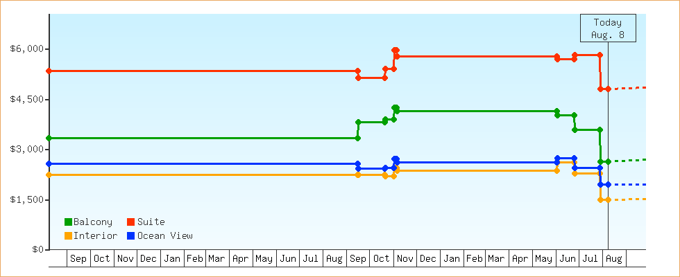 Price Graphs