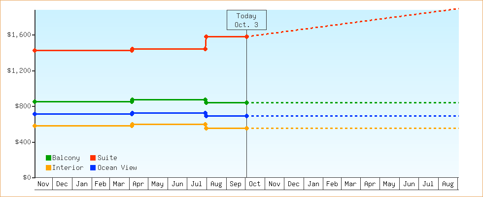 Price Graphs