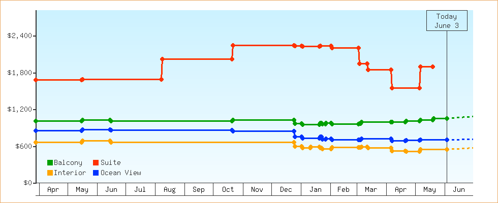 Price Graphs