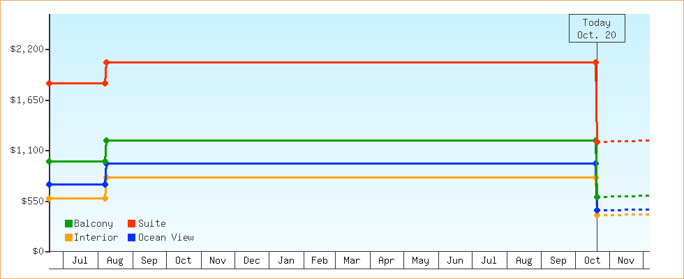 Price Graphs