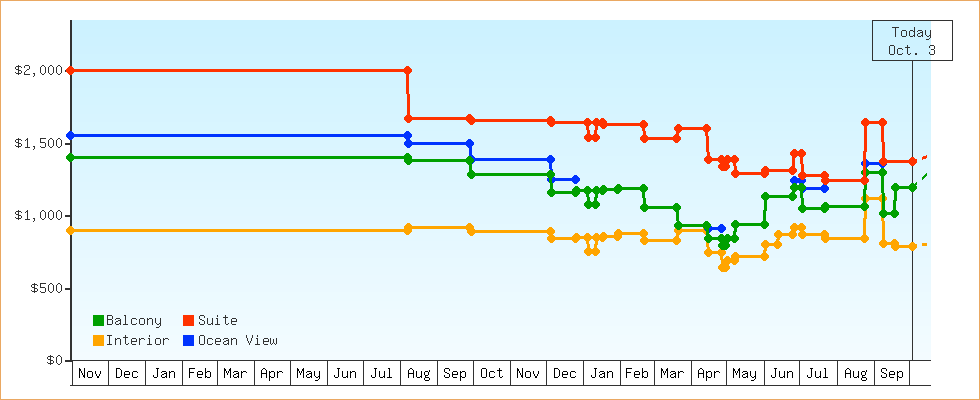 Price Graphs