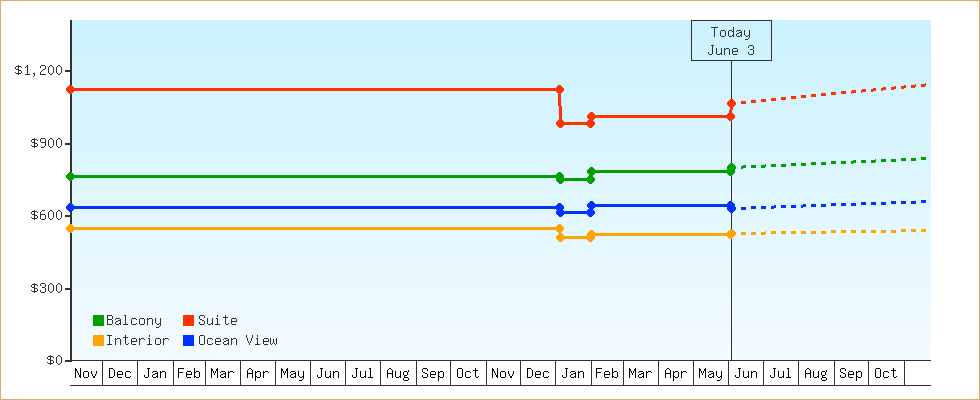 Price Graphs