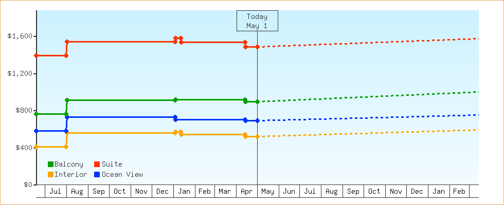 Price Graphs