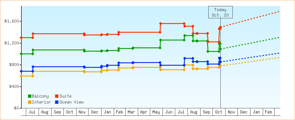 Price Graphs