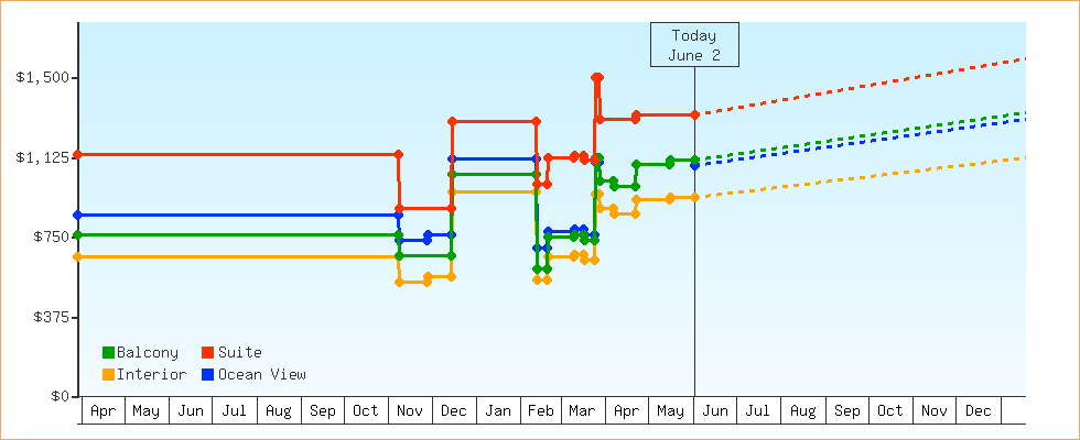 Price Graphs