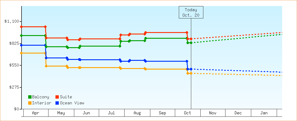 Price Graphs