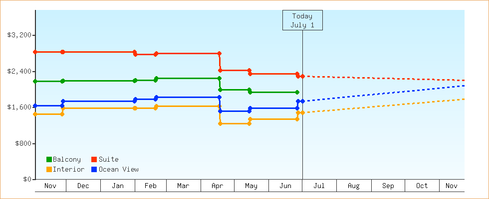 Price Graphs