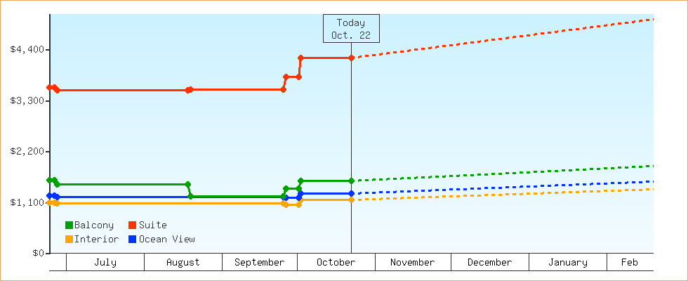 Price Graphs
