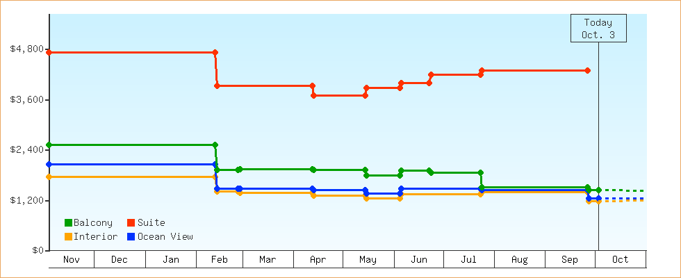 Price Graphs