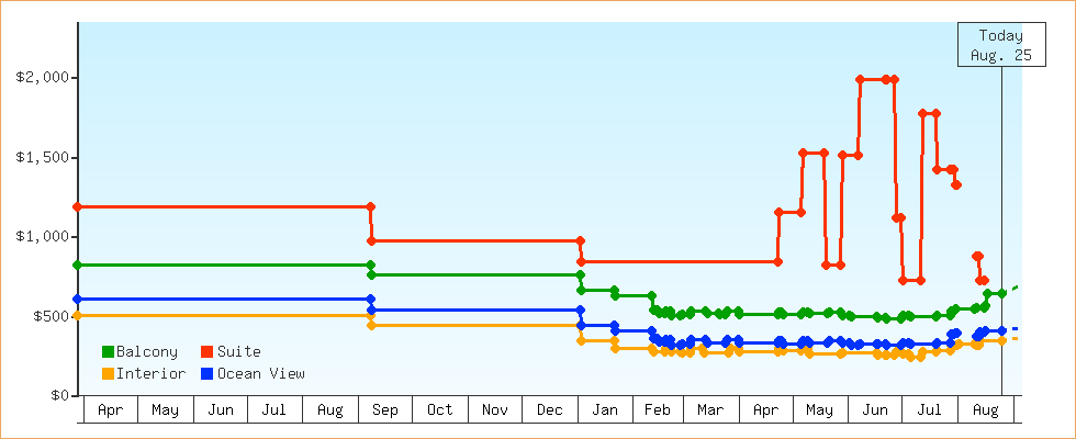 Price Graphs
