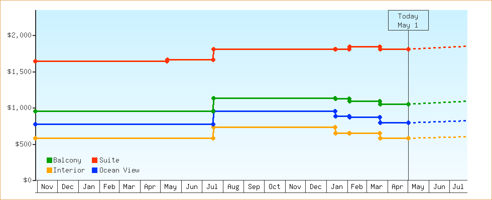 Price Graphs
