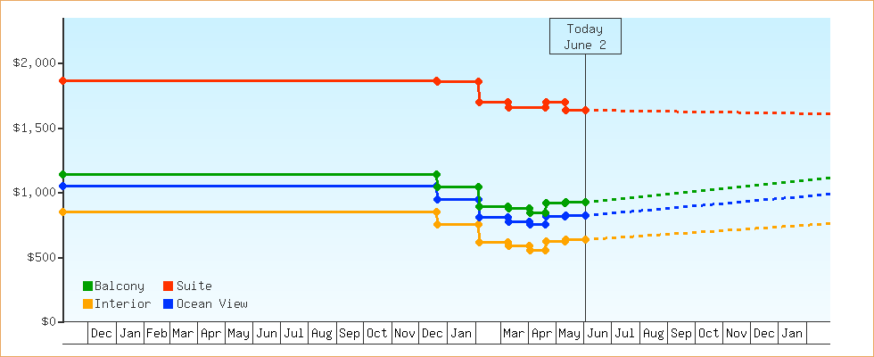 Price Graphs