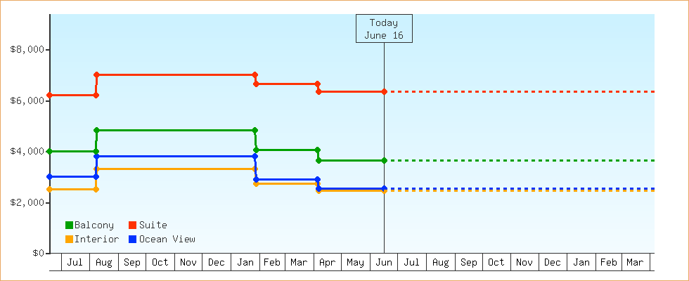 Price Graphs