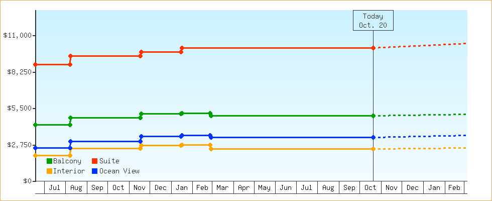 Price Graphs