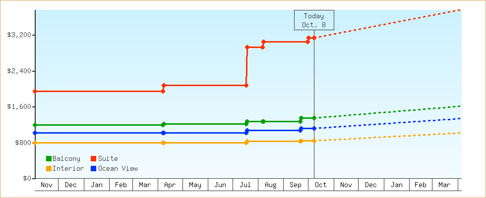 Price Graphs
