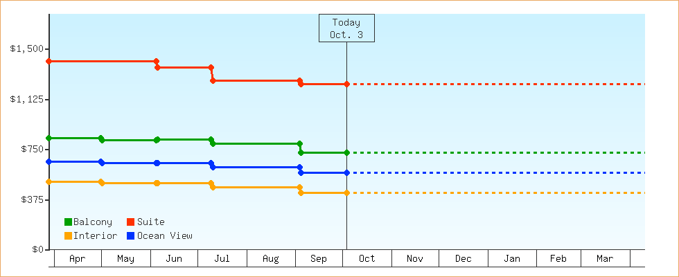 Price Graphs