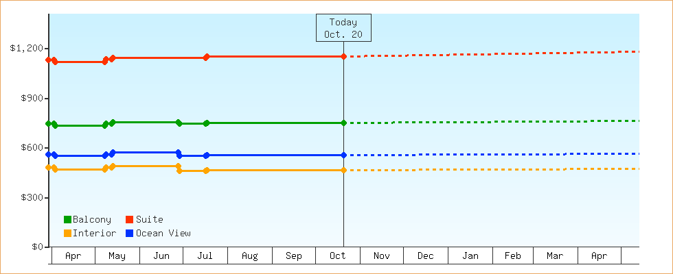 Price Graphs