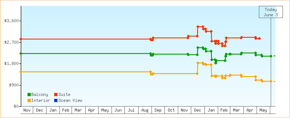 Price Graphs