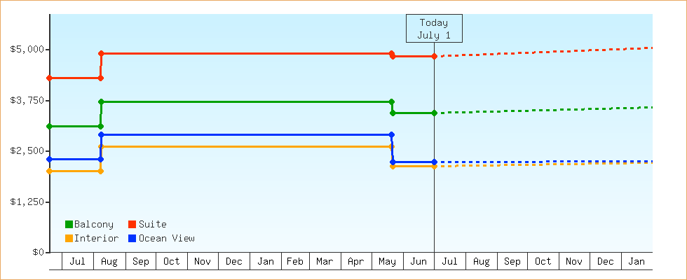 Price Graphs