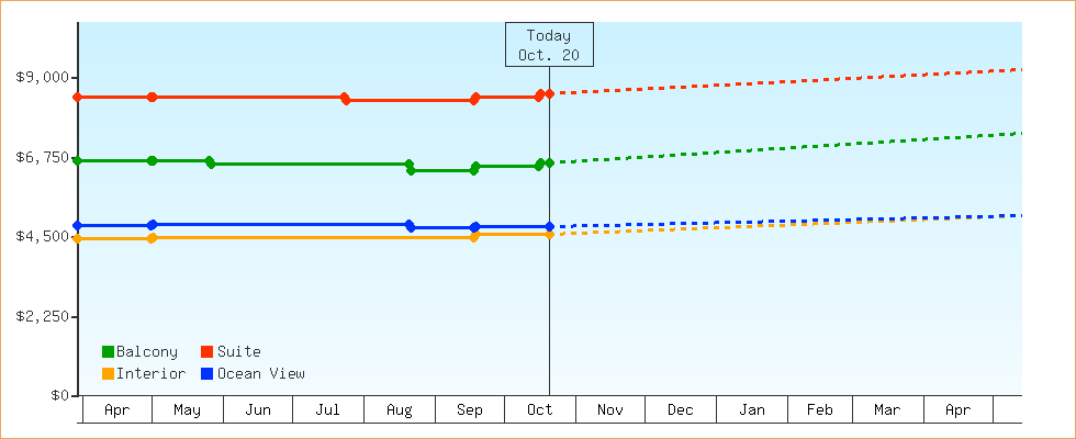 Price Graphs