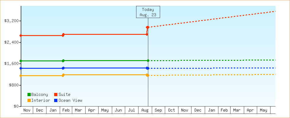 Price Graphs