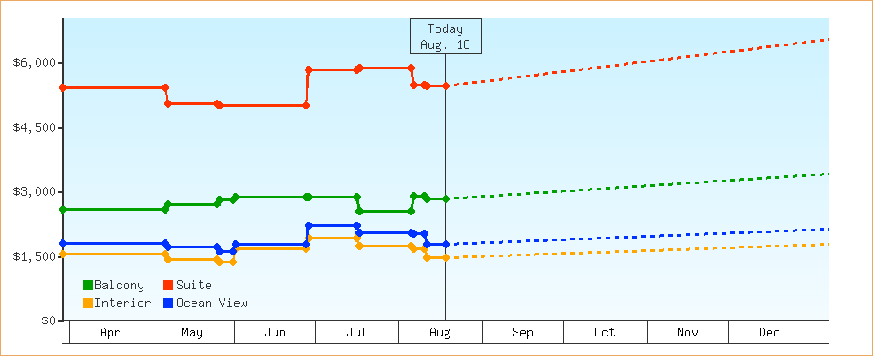 Price Graphs