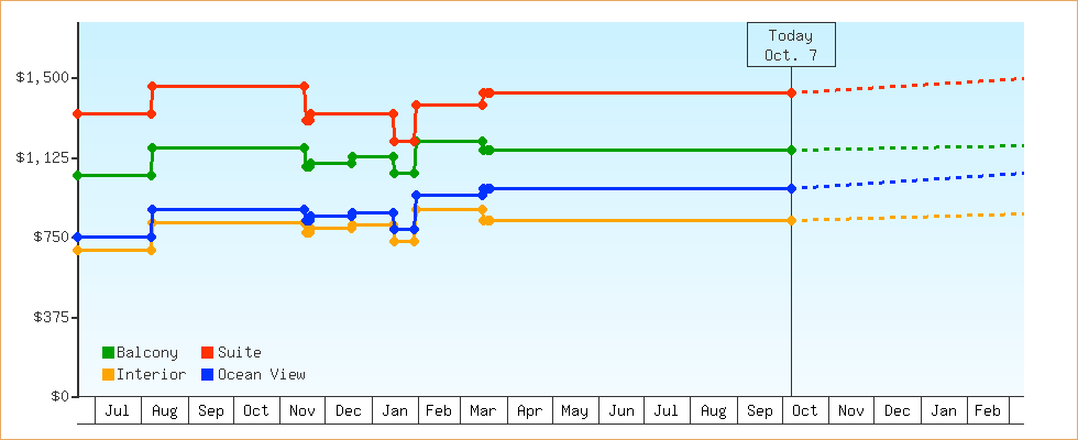 Price Graphs