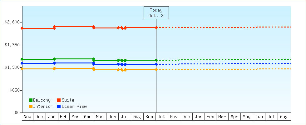 Price Graphs
