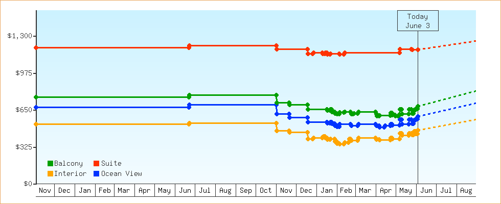 Price Graphs