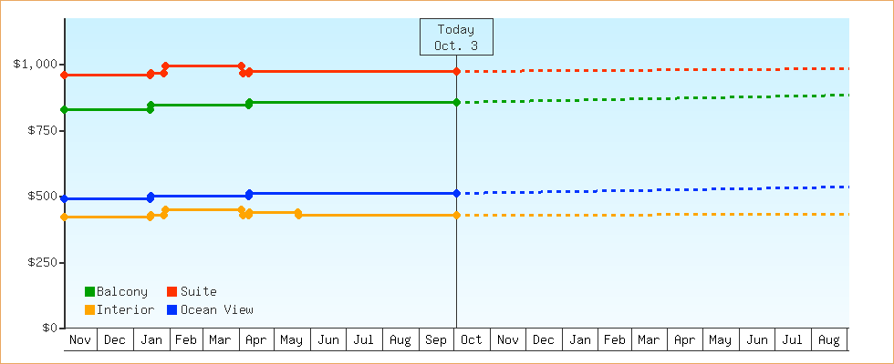 Price Graphs