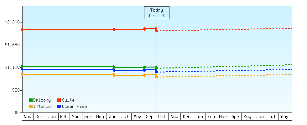 Price Graphs