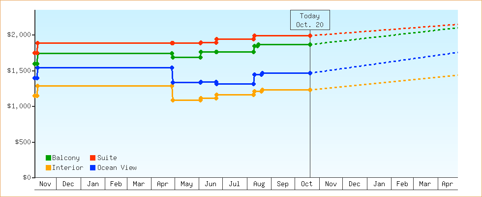 Price Graphs