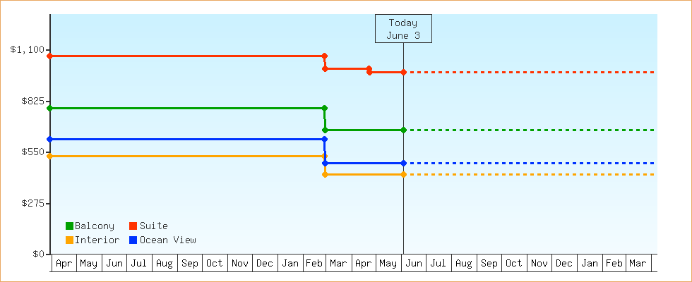Price Graphs