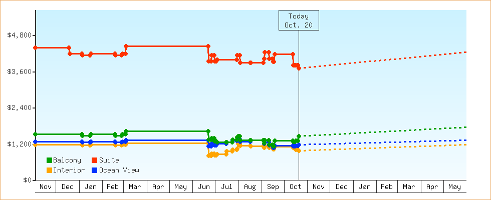 Price Graphs