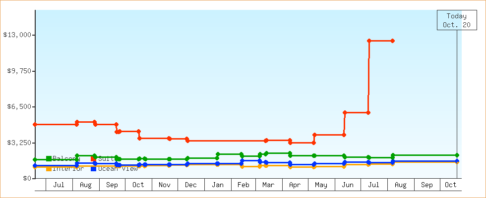 Price Graphs