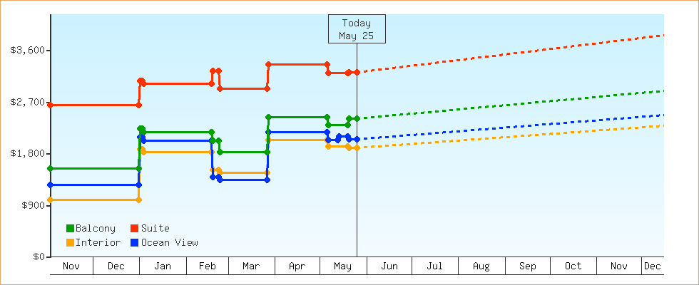 Price Graphs