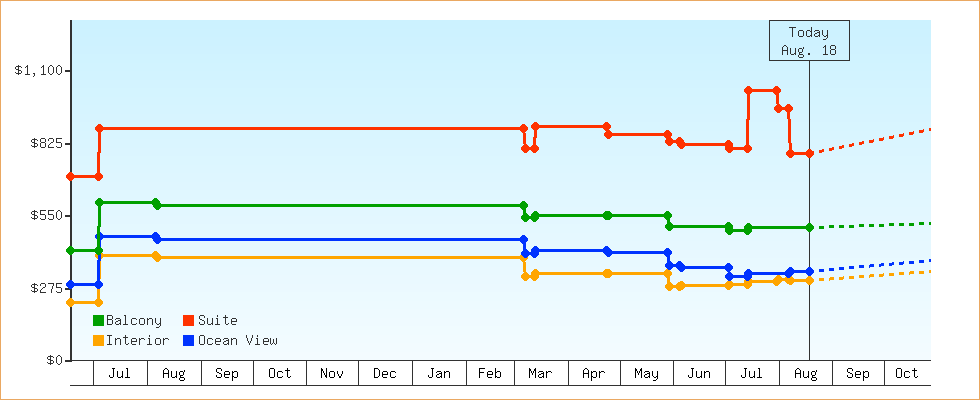 Price Graphs